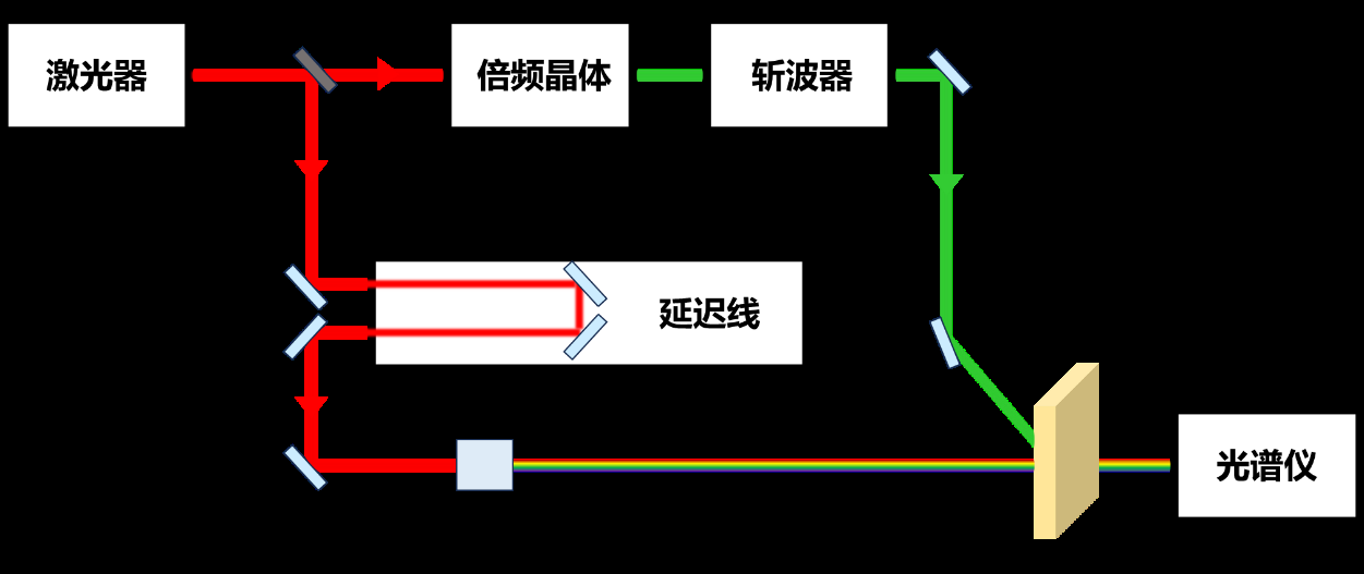 图3 瞬态吸收光谱基本光路(Pump-Probe)