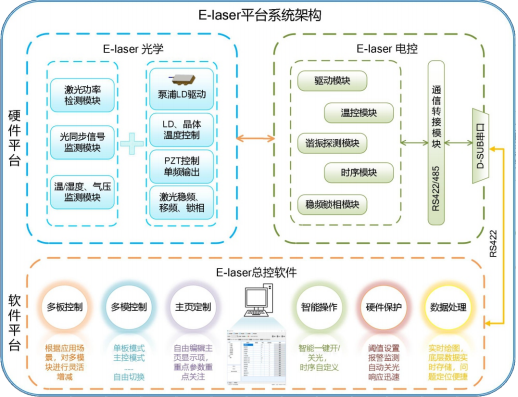 E-Laser电子学软件平台