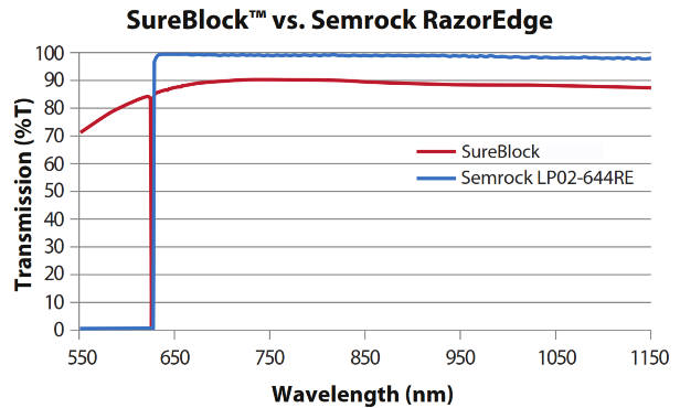SureBlock™ 超窄带陷波滤波片